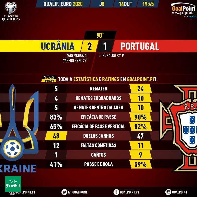 نتیجه بازی پرتغال و اوکراین/ شکست یاران رونالدو و صعود اوکراین