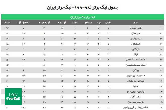 جدول رده بندی لیگ برتر در پایان هفته دهم را ببینید