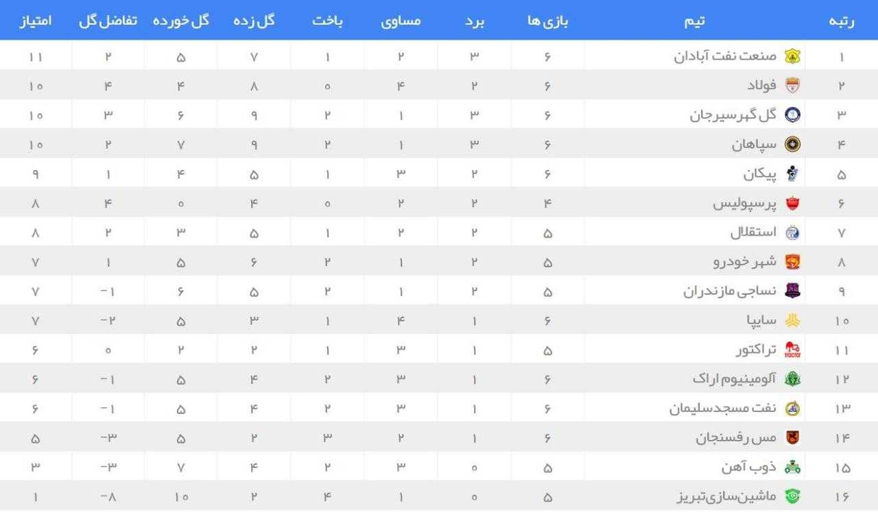نتایج بازی های لیگ برتر| صدرنشینی صنعت نفت با شکست گل گهر| فولاد در رده دوم