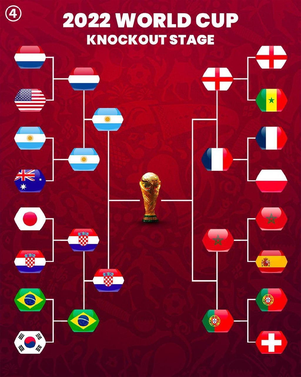 جدول نمودار مرحله حذفی جام جهانی 2022 قطر؛ آرژانتین حریف کرواسی شد