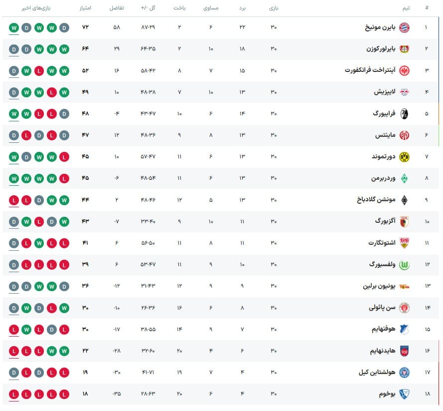 عکس| جدول رده بندی بوندس لیگا امروز دوشنبه 1 اردیبهشت 1404