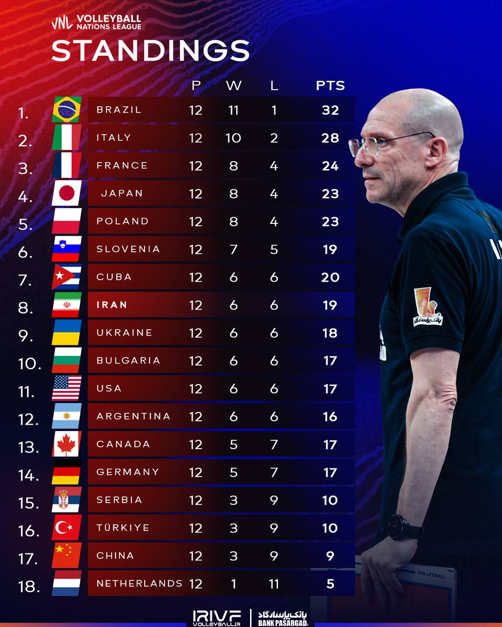عکس| جدول نهایی لیگ ملت های والیبال 2025