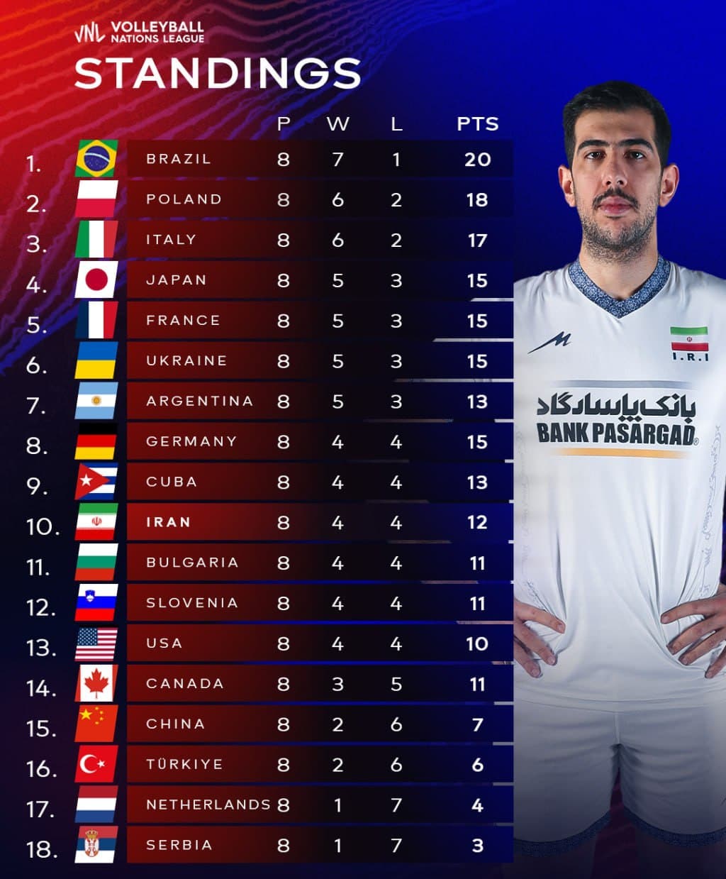 عکس| جدول رده بندی لیگ ملت های والیبال 2025 در پایان هفته دوم