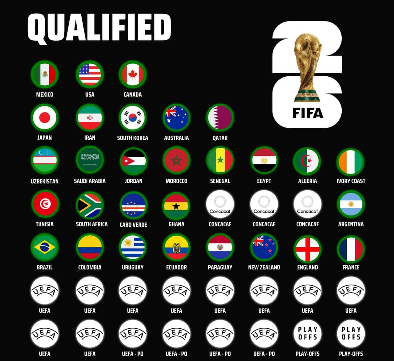 عکس| تیم های صعود کننده به جام جهانی 2026 تا امروز جمعه 23 آبان 1404