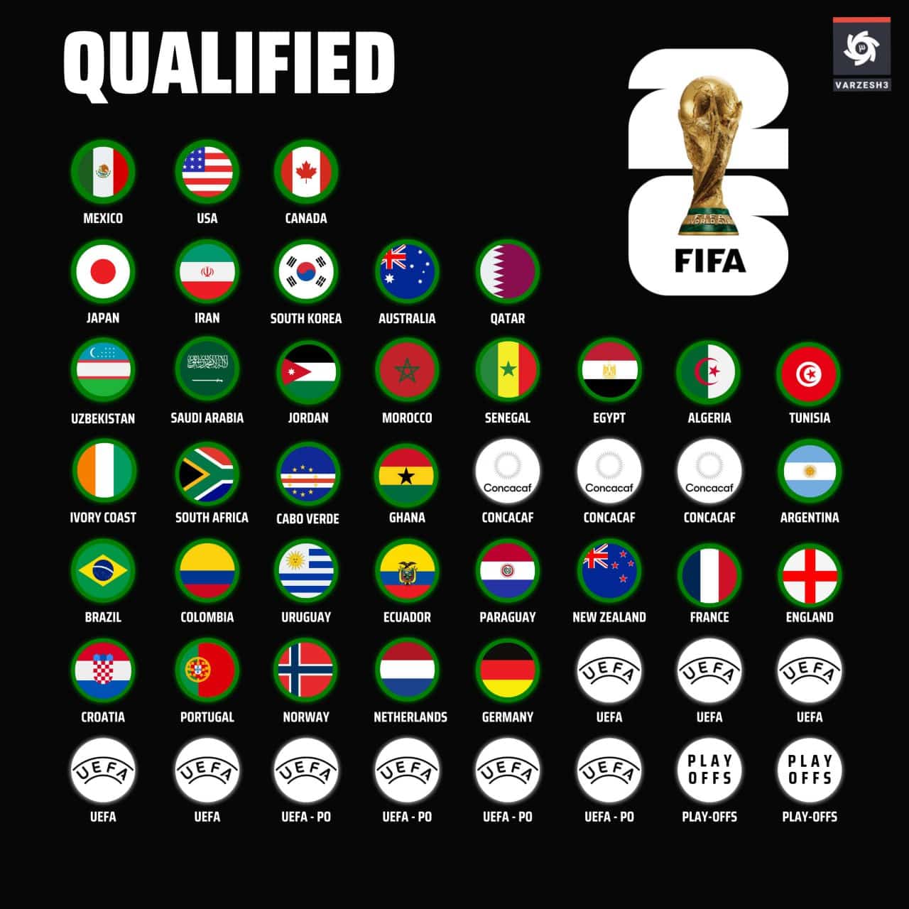 عکس| تیم های صعود کننده به جام جهانی 2026 تا امروز سه شنبه 27 آبان 1404