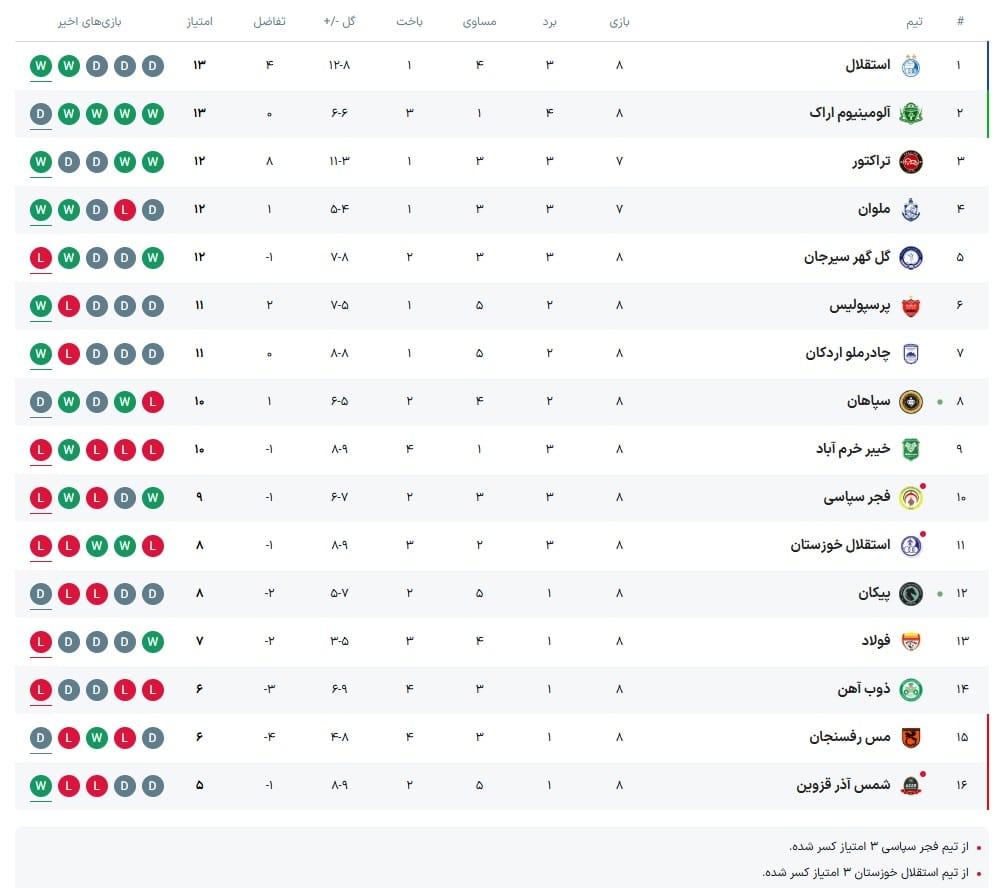 عکس| جدول رده بندی لیگ برتر در پایان هفته هشتم؛ استقلال صدرنشین شد