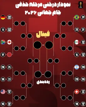 عکس| نمودار درختی مرحله حذفی جام جهانی 2026 امروز پنجشنبه 4 تیر 1405