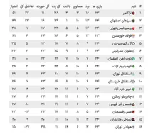 'جدول رده بندی لیگ برتر در پایان هفته 24؛ لغزش پرسپولیس و صدرنشینی مقتدرانه تراکتور'