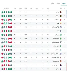 'جدول رده بندی لیگ برتر پس از بازی تراکتور و فولاد امروز جمعه 5 اردیبهشت 1404'