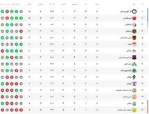 'جدول رده بندی لیگ برتر در پایان هفته هشتم| گل گهر سیرجان صدرنشین شد'