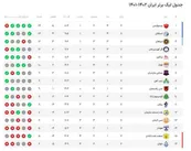 جدول رده بندی لیگ برتر در پایان هفته هفتم| استقلال به پرسپولیس رسید