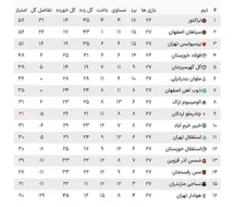 'جدول رده بندی لیگ برتر پس از بازی استقلال و هوادار امروز دوشنبه 1 اردیبهشت 1404'