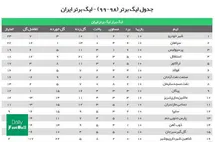 'جدول رده بندی لیگ برتر در پایان هفته دهم را ببینید'