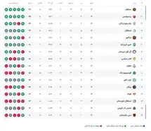 'عکس| جدول رده بندی لیگ برتر در پایان هفته 14؛ صدرنشینی سپاهان، چادرملو مدعی جدید'