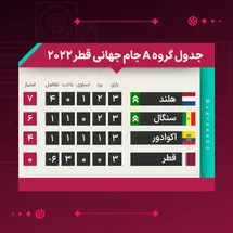 'نتایج و جدول نهایی گروه A جام جهانی در پایان بازی های سوم| صعود هلند و سنگال به مرحله حذفی جام جهانی'