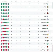 'عکس| جدول رده بندی لیگ برتر در پایان هفته نهم؛ پرسپولیس هشتم شد، استقلال صدرنشین ماند'