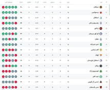 عکس| جدول رده بندی لیگ برتر 1404-1403 در پایان نیم فصل اول