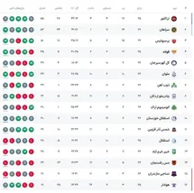 'جدول رده بندی لیگ برتر در پایان هفته 26؛ صدرنشینی تراکتور به خطر افتاد'