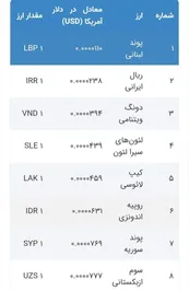 عکس| جایگاه ریال در برابر بی ارزش ترین پول های دنیا