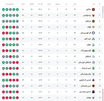 'جدول رده بندی لیگ برتر پس از بازی استقلال و خیبر خرم آباد در فروردین 1404'