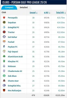 'عکس| رده بندی باارزش ترین تیم های ایران؛ پرسپولیس بالاتر از سپاهان، استقلال و تراکتور'