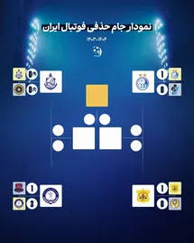 'عکس| نمودار درختی مرحله نیمه نهایی جام حذفی 1404 با حضور استقلال'