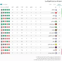 'نتایج و جدول رده بندی لیگ برتر در پایان هفته نهم| تداوم صدرنشینی استقلال با توقف مدعیان'