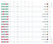 'عکس| جدول رده بندی لیگ برتر در پایان هفته بیستم'