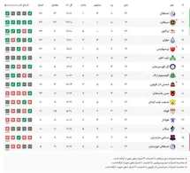 'نتایج و جدول رده بندی لیگ برتر در پایان هفته 13؛ پرسپولیس از کورس قهرمانی جا ماند'