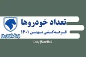 تعداد خودروهای قرعه کشی ایران خودرو در بهمن 1401؛ شانس برنده شدن در طرح دهه فجر چقدر است؟