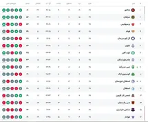 'جدول رده بندی لیگ برتر پس از بازی پرسپولیس و مس رفسنجان امروز پنجشنبه 11 اردیبهشت 1404'