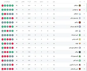 عکس| جدول رده بندی لیگ برتر 1404-1403 در پایان نیم فصل اول