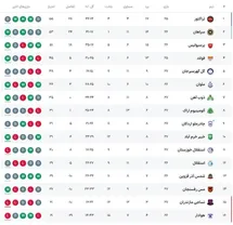 'جدول رده بندی لیگ برتر پس از بازی های امروز پنجشنبه 28 فروردین 1404'