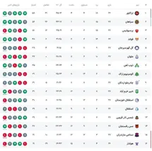 'جدول رده بندی لیگ برتر در پایان هفته بیست و هفتم امروز جمعه 29 فروردین 1404'