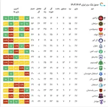 'جدول رده بندی لیگ برتر پس از شکست پرسپولیس مقابل سپاهان امروز جمعه 29 فروردین 1404'