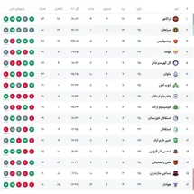 'جدول رده بندی لیگ برتر پس از توقف پرسپولیس مقابل استقلال خوزستان امروز شنبه 16 فروردین 1404'