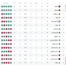'جدول رده بندی لیگ برتر پس از شکست پرسپولیس مقابل شمس آذر امروز یکشنبه 10 فروردین 1404'