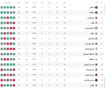 'جدول رده بندی لیگ برتر پس از فرار استقلال از شکست مقابل گل گهر امروز چهارشنبه 27 فروردین 1404'