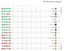 'جدول رده بندی لیگ برتر در پایان هفته هفتم| استقلال به پرسپولیس رسید'
