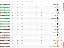 'جدول رده بندی لیگ برتر در پایان هفته نهم| بازگشت پرسپولیس به صدر؛ استقلال در رتبه دوم'
