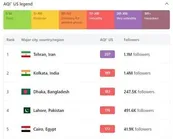 عکس| تهران آلوده ترین شهر جهان شد