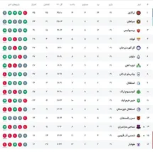 'عکس| جدول رده بندی لیگ برتر در پایان هفته 21'