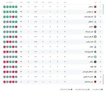 'عکس| جدول رده بندی لیگ برتر در پایان هفته 14؛ صدرنشینی سپاهان، چادرملو مدعی جدید'