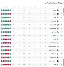 'جدول رده بندی لیگ برتر پس از پیروزی استقلال امروز پنجشنبه 11 بهمن 1403'