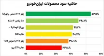 'عکس| حاشیه سود محصولات طرح فروش ایران خودرو در آذر 1404 چقدر است؟'