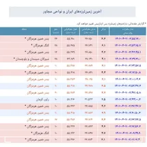 'زلزله بندرعباس هرمزگان: خسارت های زلزله امروز هرمزگان + آمار فوتی ها و مصدومان'