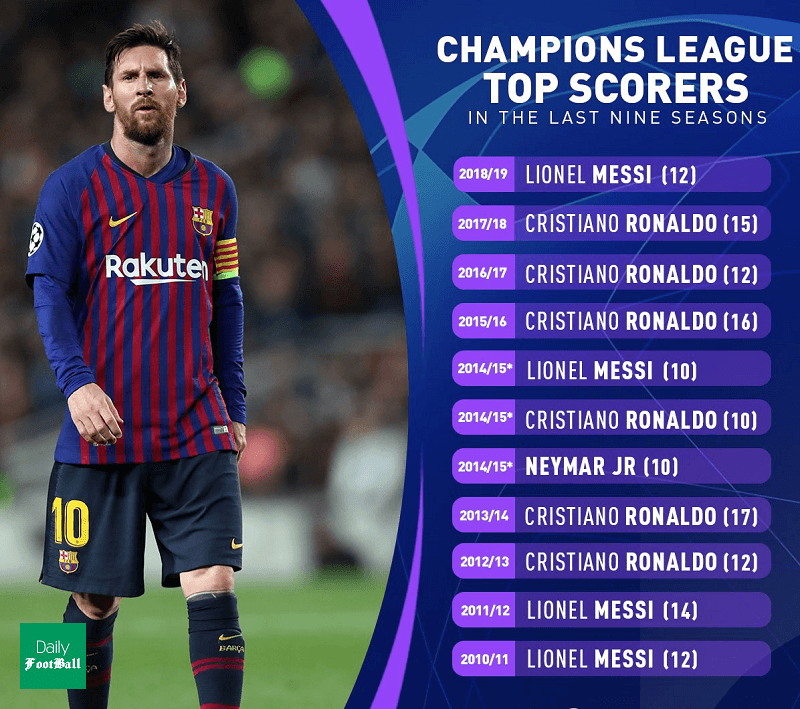 برترین گلزنان 10 فصل اخیر لیگ قهرمانان اروپا