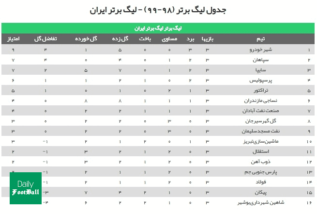 جدول لیگ برتر در پایان هفته سوم | پرسپولیس چهارم شد