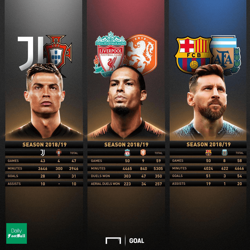 بررسی آمار نامزدهای بهترین بازیکن جهان در سال 2019