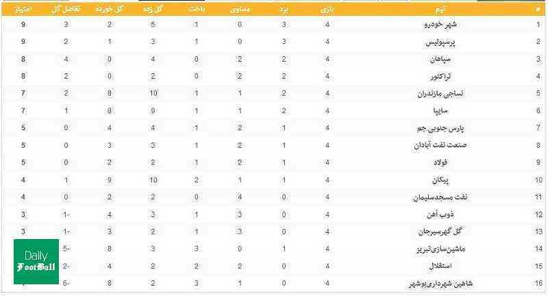 جدول رده بندی لیگ برتر بعد از دربی/ صعود پرسپولیس به رتبه دوم